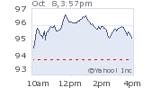 Chart for Amazon.com, Inc.