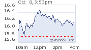 Chart for ANNTAYLOR STORES CP