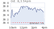 Chart for BEST BUY CO INC