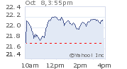 Chart for GAP INC